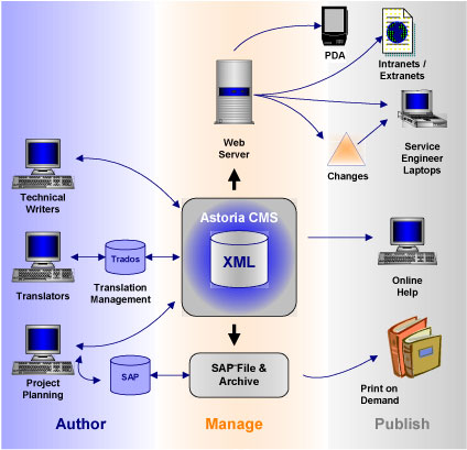 Siemens Medical Solutions System Architecture