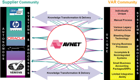 Figure 1. Avnet “intermediates” the supply chain