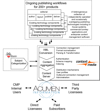 Figure 1: Acumen high level architecture and workflow